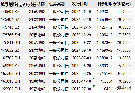 碧桂园再承压：前一天公告要十亿护盘，第二天债券又崩了