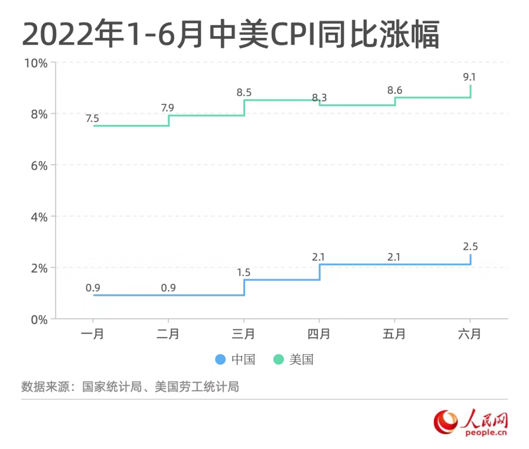 《财米油盐》|全球物价上涨，下半年CPI怎么走？