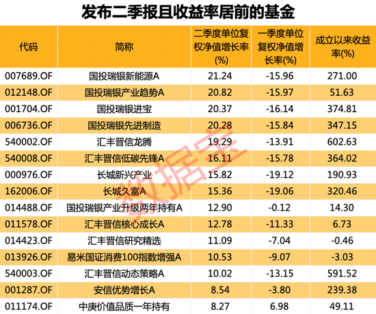 顶流基金调仓路径曝光！首批公募二季度传来喜报，陆彬、施成重金押注新能源