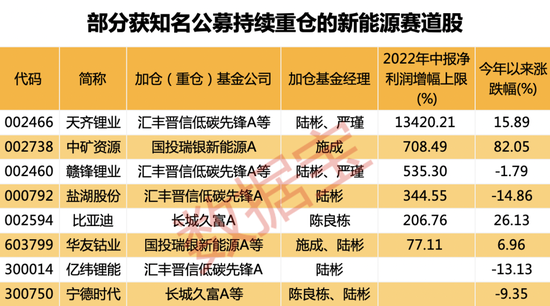 顶流基金调仓路径曝光！首批公募二季度传来喜报，陆彬、施成重金押注新能源