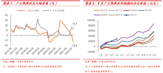 下半年财政的三大猜想