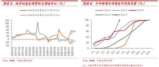 下半年财政的三大猜想