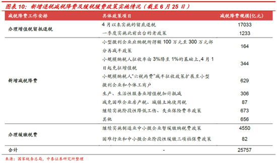 下半年财政的三大猜想