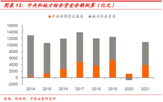 下半年财政的三大猜想