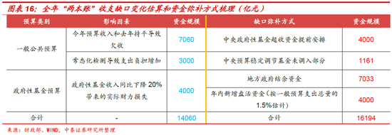 下半年财政的三大猜想