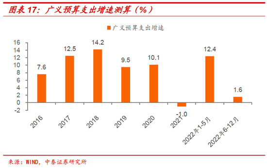 下半年财政的三大猜想