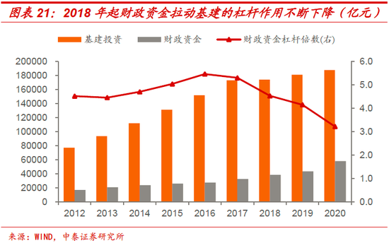 下半年财政的三大猜想