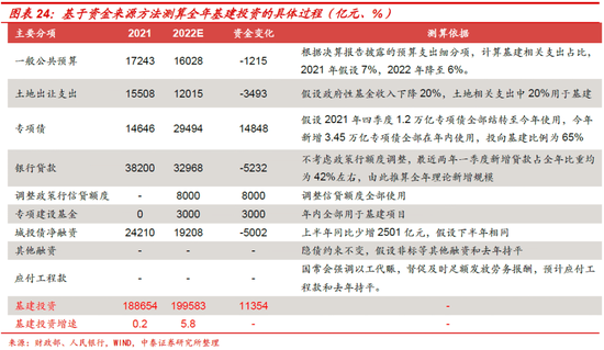 下半年财政的三大猜想