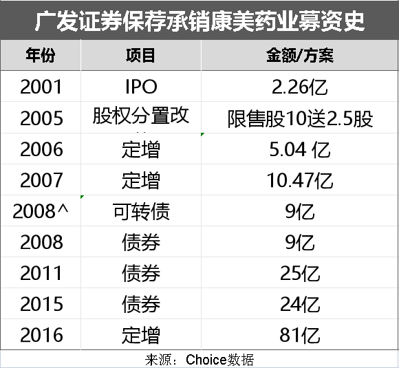 ST康美造假案余波未平，再增逾10亿诉讼金额，广发证券既当被告又系原告