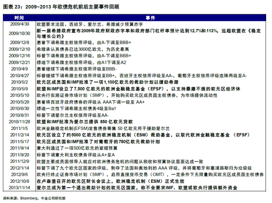 中金 | 海外：欧债危机2.0距我们有多远？