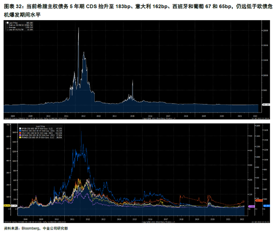 中金 | 海外：欧债危机2.0距我们有多远？