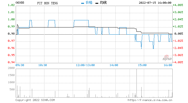 FIT HON TENG发盈喜 预期中期净利润上升至8000万-9000万美元