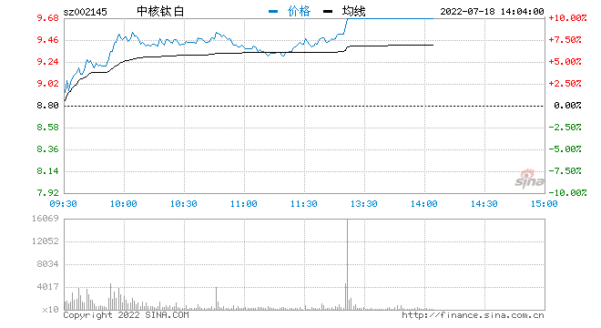 快讯：钛白粉板块午后继续大涨 中核钛白拉升封板