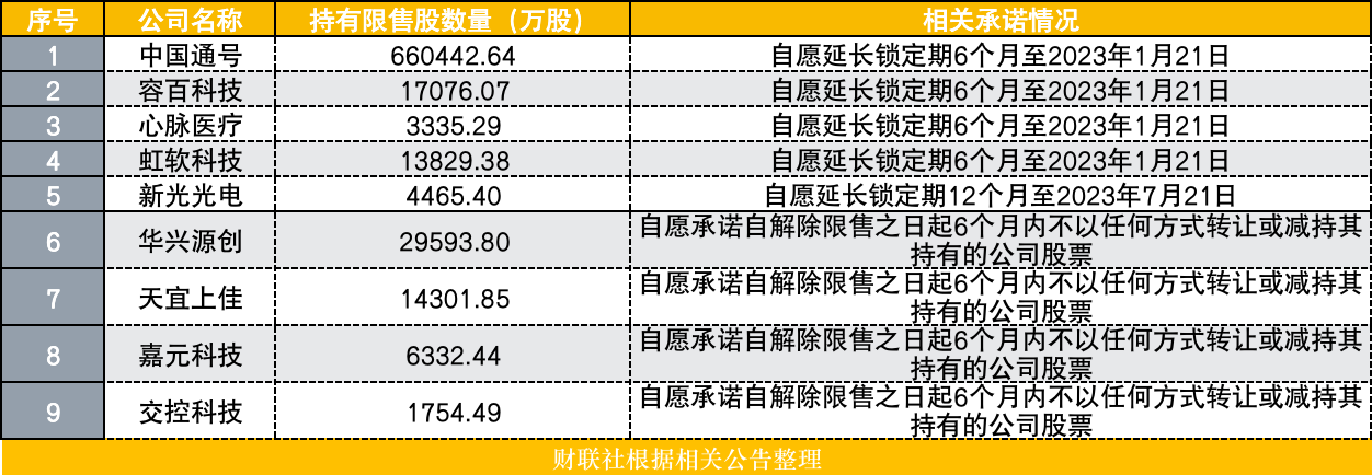 10家科创板公司组团护盘，“惜售”成效如何？对冲解禁高压，七成股价上涨