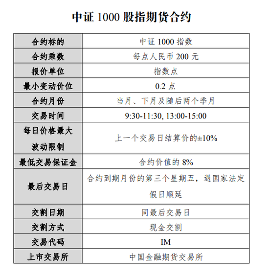 本周五挂牌交易！中证1000股指期货和期权交易获批