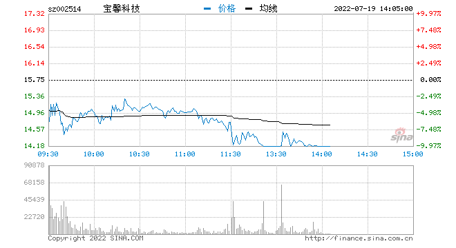 快讯：多只高位股午后大跌 宝馨科技触及跌停