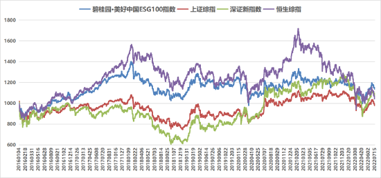 碧桂园·美好中国ESG100指数7月运行报告