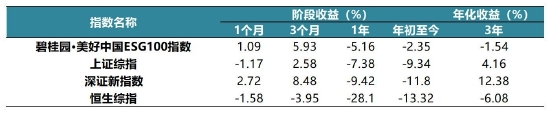 碧桂园·美好中国ESG100指数7月运行报告