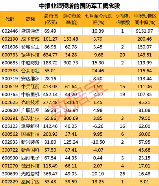 中报预告验证行业高景气，六成军工股业绩预增，军工或迎来主升浪