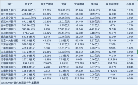 19家民营银行2021年末总资产达1.64万亿，全部实现盈利，发展分化