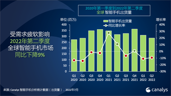 Canalys：全球智能手机市场第二季度出货量下降9%