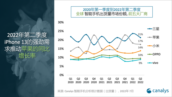 Canalys：全球智能手机市场第二季度出货量下降9%