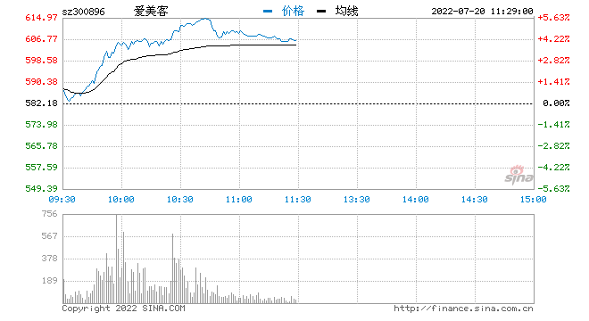 医美概念20日盘中拉升走高 行业估值处于历史底部