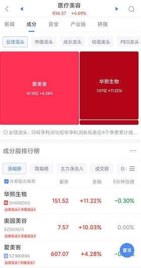 医美概念20日盘中拉升走高 行业估值处于历史底部