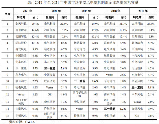 风电整机厂商黑马三一重能：装机量排名垫底，市值却名列前三的奥秘在哪