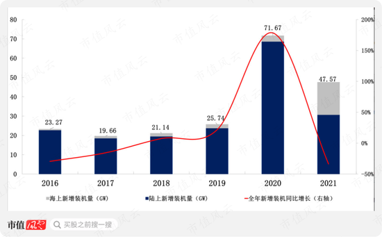 风电整机厂商黑马三一重能：装机量排名垫底，市值却名列前三的奥秘在哪