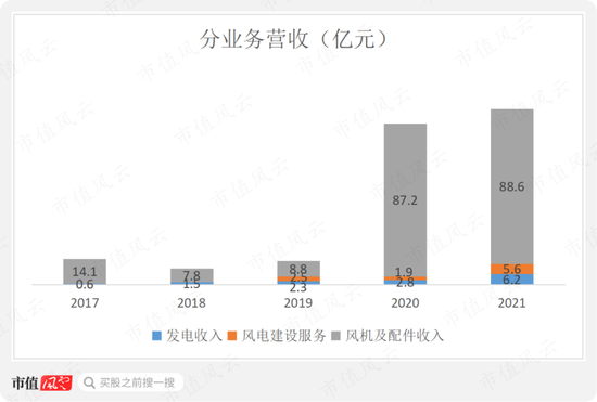 风电整机厂商黑马三一重能：装机量排名垫底，市值却名列前三的奥秘在哪