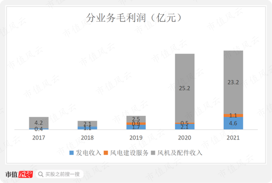 风电整机厂商黑马三一重能：装机量排名垫底，市值却名列前三的奥秘在哪