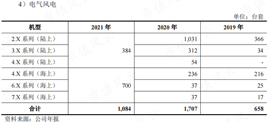 风电整机厂商黑马三一重能：装机量排名垫底，市值却名列前三的奥秘在哪