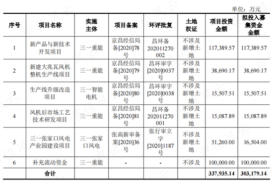 风电整机厂商黑马三一重能：装机量排名垫底，市值却名列前三的奥秘在哪