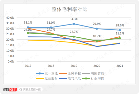 风电整机厂商黑马三一重能：装机量排名垫底，市值却名列前三的奥秘在哪