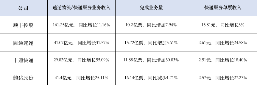 快递巨头6月成绩单反弹！但韵达业务量连续3个月负增长，有地区直接停摆