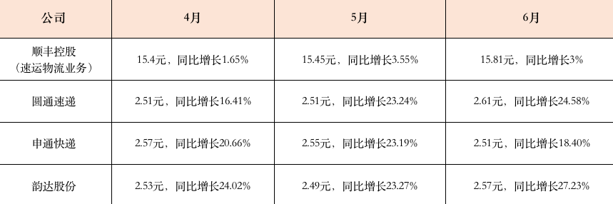 快递巨头6月成绩单反弹！但韵达业务量连续3个月负增长，有地区直接停摆