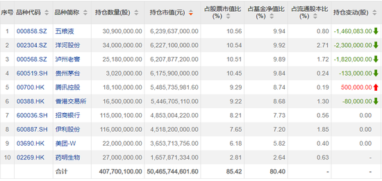 500亿级基金经理调仓曝光！