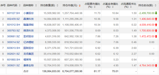 500亿级基金经理调仓曝光！