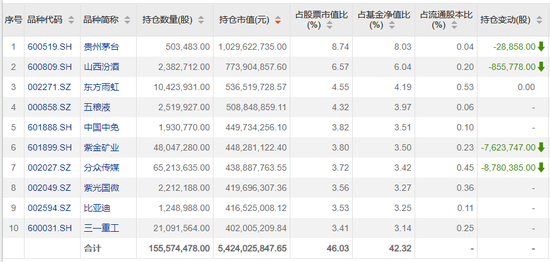 500亿级基金经理调仓曝光！