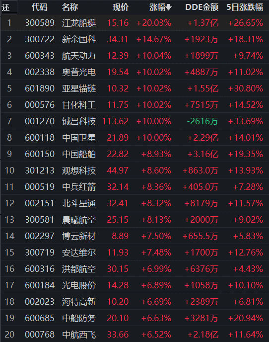 21只机械设备股掀涨停潮，机构：珍惜低位再次布局的时机