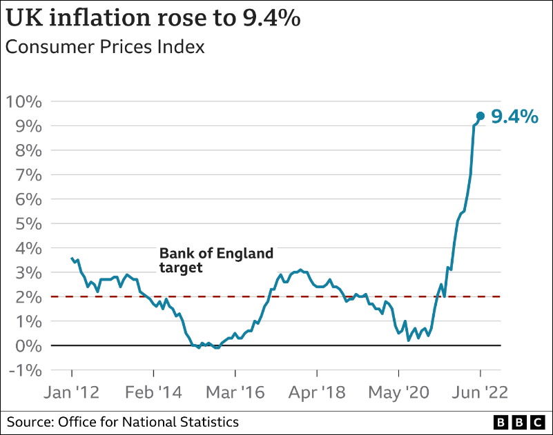 英国6月通胀率达9.4%，连续第三个月“破9”