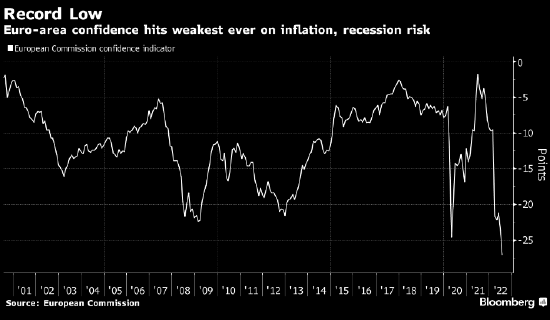 欧元区7月份消费者信心指数降至历史最低水平