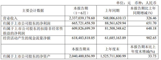 半年报亮眼，二季度滑坡：多只新冠抗原检测股业绩“落差”大