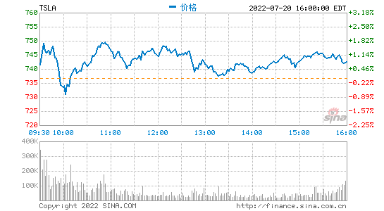 特斯拉二季度营收同比增长41.6% 股价盘后涨超2%