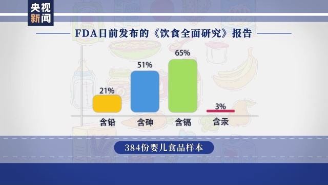 美国食品和药物管理局报告：婴幼儿食品成重金属超标“重灾区”