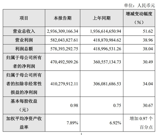 “玻尿酸大王”上半年赚29亿元！这一板块营收同比增超75%，玻尿酸食品大卖