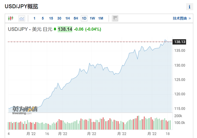 全球加息浪潮下日本央行坚守负利率，若日元进一步下跌或促其政策转向？