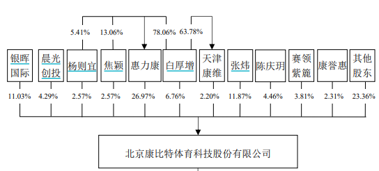 康比特闯关北交所，“过度”宣传被质疑夸大表述，大客户深陷传销疑云