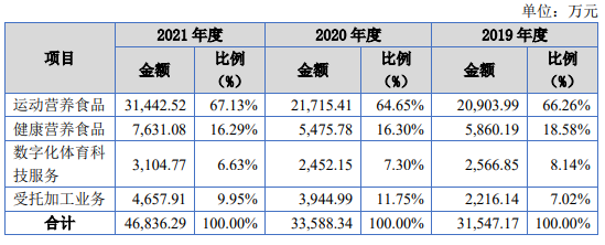 康比特闯关北交所，“过度”宣传被质疑夸大表述，大客户深陷传销疑云